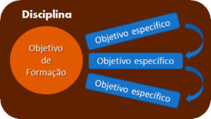Diagram – Links among formation objectives and other integrated specific objectives
