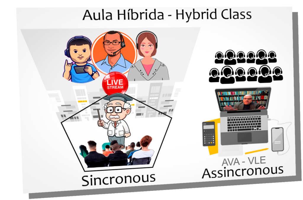 Figure - Integrated spaces in hybrid class: Space 1: Classroom with teacher and students; Space 2: Distance students attending the class in real time; Space 3: The class and its resources in the AVA, accessed by computer, mobile phone or others; Space 4: Students accessing ava at asynchronous time