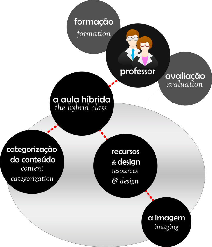 Diagram – Set 1: Formation – Professor – Assessment; Set 2: The hybrid class – content categorization – Resources, Design & Image